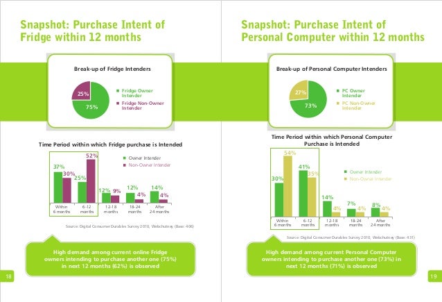 Dissertation report consumer durables