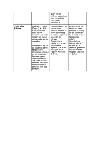 quien fija las
políticas educativas
y los contenidos
básicos de
enseñanza.
14.Ed laica/
Ed libre
Educación “Laica”
(Cap. 1) Art. Nº8:
Solo puede ser
dada por los
referentes de cada
religión, en horario
extraescolar, en las
escuelas
Si bien en la ley no
se establece como
obligatoria la
enseñanza religiosa
en las escuelas,
tampoco existe
ninguna cláusula
que prohiba a las
mismas. Esta fue la
forma de intentar
conciliar a los dos
sectores.
La educación en las
instituciones
públicas es laica y
en los contenidos
básicos no aparece
la noción de
religión.
Se autoriza a
brindar educación
en relación a
aquellas que estén
inscriptas en el
Registro Nacional
de Cultos
La educación en
las instituciones
públicas es laica y
en los contenidos
básicos no aparece
la noción de
religión.
Se autoriza a
brindar educación
en relación a
aquellas que estén
inscriptas en el
Registro Nacional
de Cultos
 