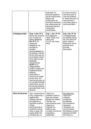 polimodal. Su
duración depende
de las instituciones.
Abarca las
instituciones de
formación docente y
las instituciones de
formación técnica.
-Educación
Universitaria.
en nivel primario y
seis años para el
nivel secundarios.
b- Siete año para el
nivel primario y
cinco años para el
nivel secundario.
5.Obligatoriedad (Cap. 1) Art. Nº 2:
Instrucción primaria
(6 a 14 años de
edad) obligatoria.
Art. Nº 3: La
asistencia
obligatoria a la
escuela es,
también,
responsabilidad de
los padres o tutores
de los niños que se
encontraban dentro
de la edad escolar
planteada
anteriormente.
Art.Nº 4: La
obligatoriedad
puede cumplirse en
establecimientos
públicos,
particulares o
incluso en el hogar
de los niños. En
caso de que esto no
se cumpla el Estado
podrá hacer uso de
las fuerzas públicas
para garantizar este
derecho
Cap. 1, Art. Nº 10:
Era obligatorio:
-Nivel inicial: solo
último año.
-E.G.B: los nueve
años.
Cap I, Art. Nº 16:
La obligatoriedad
se extiende desde
los cinco años de
edad hasta la
finalización de los
estudios de la
Escuela
Secundaria.
6.Rol del docente -Dar cumplimiento a
la ley, programas y
reglamentos
dictados para las
escuelas por la
autoridad superior.
-Dirigir
personalmente la
enseñanza de los
niños a cargo. No
puede dirigir otra
actividad que no
-Ejercer su
profesión sobre la
base de respeto
libertad de cátedra.
-Recibir una
remuneración justa.
-Ejercer su
profesión en
edificios que
cumplan normas de
seguridad y
salubridad. .
Son derechos:
-Ejercer en
cualquier
jurisdicción
acreditando
documentación
necesaria.
-Actualizar sus
conocimientos
formándose incluso
después de haber
terminado su
 
