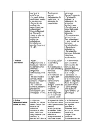 sea la de la
enseñanza.
-No puede aplicar
castigos corporales
a sus alumnos.
-Concurrir a las
conferencias
pedagógicas que
establezca el
Consejo Nacional
de Educación.
-Llevar a cabo los
registros de
asistencia,
estadística e
inventario que
perciben los arts.nº
19 y 21.
-Participación
gremial.
-Actualización de
contenidos y la
obligación de
capacitación.
carrera de
formación docente.
-Participación
activa en la
elaboración de
proyectos
institucionales.
-Beneficios de la
seguridad social,
salario digno y
jubilación.
-Acceso a cargos
por concurso.
Son obligaciones:
-Hacer cumplir los
derechos
constitucionales.
-Capacitarse y
actualizarse.
-Garantizar los
derechos de los/as
niños/as y
adolescentes.
7.Rol del
estudiante
-Asistir
obligatoriamente a
la escuela y obtener
los conocimientos
mínimos y
obligatorios
establecidos por la
ley.
- No es concebido
como sujeto de
derecho, sino como
tabula rasa.
-No se tiene en
cuenta sus saberes
previos ni la
socialización fuera
del espacio escolar.
-Recibir educación
en cantidad y
calidad
-Ser respetados en
sus pensamientos y
libertades
individuales.
-Ser evaluados por
sus logros con
criterios
científicamente
fundados.
-Integrar centros de
estudiantes y/o
colectivos
educativos..
-Estar amparados
por el sistema de
seguridad social
-Los estudiantes
son concebidos
como sujetos de
derecho que
poseen derechos y
tiene obligaciones
que cumplir.
-Se respeta su
socialización previa
a la escuela y sus
saberes adquiridos
fuera del espacio
educativo formal.
-Se los protege
ante cualquier
agresión física y/o
psicológica.
8.Rol de
la familia (madre,
padre y/o tutor)
-Los padres,
madres y/ o tutores
deben cumplir con
el deber de
matricular
anualmente a los
niñxs, así como
asegurarse de que
asistan a la
escuela. En caso de
-Responsable de las
acciones educativas
como agente natural
primario.
-Participar en las
actividades de los
establecimientos
educativos.
-Elegir libremente la
institución donde
-Las familias son
concebidas como
los agentes
primarios y
naturales de la
educación, tienen
derecho y
obligación de
participar
activamente en las
 