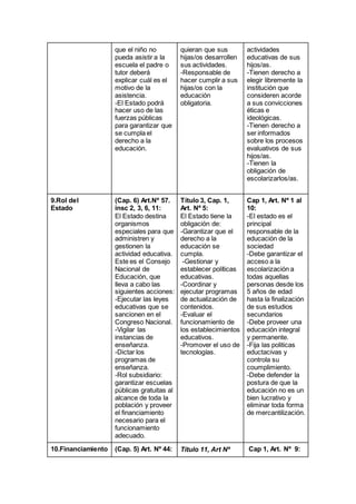 que el niño no
pueda asistir a la
escuela el padre o
tutor deberá
explicar cuál es el
motivo de la
asistencia.
-El Estado podrá
hacer uso de las
fuerzas públicas
para garantizar que
se cumpla el
derecho a la
educación.
quieran que sus
hijas/os desarrollen
sus actividades.
-Responsable de
hacer cumplir a sus
hijas/os con la
educación
obligatoria.
actividades
educativas de sus
hijos/as.
-Tienen derecho a
elegir libremente la
institución que
consideren acorde
a sus convicciones
éticas e
ideológicas.
-Tienen derecho a
ser informados
sobre los procesos
evaluativos de sus
hijos/as.
-Tienen la
obligación de
escolarizarlos/as.
9.Rol del
Estado
(Cap. 6) Art.Nº 57.
insc 2, 3, 6, 11:
El Estado destina
organismos
especiales para que
administren y
gestionen la
actividad educativa.
Este es el Consejo
Nacional de
Educación, que
lleva a cabo las
siguientes acciones:
-Ejecutar las leyes
educativas que se
sancionen en el
Congreso Nacional.
-Vigilar las
instancias de
enseñanza.
-Dictar los
programas de
enseñanza.
-Rol subsidiario:
garantizar escuelas
públicas gratuitas al
alcance de toda la
población y proveer
el financiamiento
necesario para el
funcionamiento
adecuado.
Título 3, Cap. 1,
Art. Nº 5:
El Estado tiene la
obligación de:
-Garantizar que el
derecho a la
educación se
cumpla.
-Gestionar y
establecer políticas
educativas.
-Coordinar y
ejecutar programas
de actualización de
contenidos.
-Evaluar el
funcionamiento de
los establecimientos
educativos.
-Promover el uso de
tecnologías.
Cap 1, Art. Nº 1 al
10:
-El estado es el
principal
responsable de la
educación de la
sociedad
-Debe garantizar el
acceso a la
escolarización a
todas aquellas
personas desde los
5 años de edad
hasta la finalización
de sus estudios
secundarios
-Debe proveer una
educación integral
y permanente.
-Fija las politicas
eductacivas y
controla su
coumplimiento.
-Debe defender la
postura de que la
educación no es un
bien lucrativo y
eliminar toda forma
de mercantilización.
10.Financiamiento (Cap. 5) Art. Nº 44: Título 11, Art Nº Cap 1, Art. Nº 9:
 