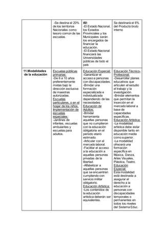 -Se destina el 20%
de los territorios
Nacionales como
tesoro común de las
escuelas.
60:
-El Estado Nacional,
los Estados
Provinciales y los
Municipales serán
los encargados de
financiar la
educación.
-El Estado Nacional
financiará las
Universidades
públicas de todo el
país
Se destinará el 6%
del Producto bruto
interno
11.Modalidades
de la educación
Escuelas públicas
primarias:
-De 6 a 10 años
preferentemente
mixtas bajo la
dirección exclusiva
de maestras
autorizadas.
Escuelas
particulares, o en el
hogar de los niños.
Implementación de
escuelas
especiales:
-Jardines de
infantes, escuelas
ambulantes y
escuelas para
adultos.
Educación Especial:
-Garantizar el
acceso a personas
con discapacidades.
-Brindar una
formación
especializada e
individualizada
dependiendo de las
necesidades.
Educación de
Adultos:
-Brindar
herramienta
aquellas personas
que no cumplieron
con la educación
obligatoria en el
periodo etario
estimado.
-Articular con el
mercado laboral.
-Facilitar el acceso
a la educación a
aquellas personas
privadas de la
libertad.
-Alfabetizar a
aquellas personas
que se encuentren
cumpliendo con
servicio militar
obligatorio.
Educación Artística:
-Los contenidos de
la educación
artística deberán ser
equivalentes.
Educación Técnico-
Profesional:
-Desarrollar planes
educativos que
articulen el estudio
el trabajo y la
investigación.
-Brindar elementos
que permitan la
inserción en el
mercado laboral a
base de
capacidades
específicas.
Educación Artística:
-La modalidad
artística debe estar
disponible tanto en
educación media
como superior.
-La modalidad
ofrecerá una
formación
específica en
Música, Danza,
Artes Visuales,
Plástica, Teatro.
Educación
Especial:
Esta modalidad
está destinada a
asegurar el
derecho a la
educación a
personas con
discapacidades
temporales o
permanentes en
todos los niveles
del Sistema Educ.
 