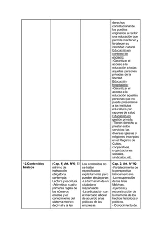 derechos
constitucional de
los pueblos
originarios a recibir
una educación que
permita mantener y
fortalecer su
identidad cultural.
Educación en
contexto de
encierro:
-Garantizar el
acceso a la
educación a todas
aquellas personas
privadas de la
libertad.
Educación
hospitalaria:
-Garantizar el
acceso a la
educación aquellas
personas que no
puede presentarse
a los institutos
educativos por
razones de salud
Educación en
gestión privada:
-Tienen derecho a
prestar estos
servicios: las
diversas iglesias y
religiones inscriptas
en el Registro de
Cultos,
cooperativas,
organizaciones
sociales,
sindicatos, etc.
12.Contenidos
básicos
(Cap. 1) Art. Nº6: El
mínimo de
instrucción
obligatoria
contempla: -
Lectura y escritura.
-Aritmética: cuatro
primeras reglas de
los números
enteros y el
conocimiento del
sistema métrico
decimal y la ley
Los contenidos no
se hallan
especificados
explícitamente pero
pueden destacarse:
-La formación de un
ciudadano
responsable
-La articulación con
el mercado laboral
de acuerdo a las
políticas de las
empresas
Cap. 2, Art. Nº 92:
-Fortalecimiento de
la perspectiva
latinoamericana.
-La recuperación
de las Islas
Malvinas.
-Ejercicio y
reconstrucción de
la memoria de los
hechos historicos y
politicos.
- Conocimiento de
 
