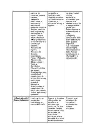 nacional de
monedas, pesas y
medidas.
-Geografía
particular de la
República y
nociones de
geografía Universal.
-Historia particular
de la República y
nociones de la
historia General.
-Idioma Nacional.
-Moral y Urbanidad.
-Conocimiento de la
constitución
Nacional.
-Nociones de
Higiene.
-Nociones de
Ciencias
Matemáticas,
Físicas y Naturales.
-Nociones de
Dibujo, Música y
Vocal, y
Gimnástica.
Educación dividida
por género:
-Para las niñas será
obligatorio el
conocimiento de
labores de manos y
nociones de
economía
doméstica.
-Para los niños el
conocimiento de
ejercicios e historia
militar, agricultura y
ganadería.
nacionales y
multinacionales
-Respeto y cuidado
del medio ambiente
-Promover la
educación física y la
higiene
los derechos del
niño/a y
adolescente.
-Contenidos que
inventen a la
reflexión acerca de
la perspectiva de
género y la
visibilización de la
violencia contra la
mujer.
- Respeto y
conocimiento de la
diversidad cultural
de los pueblos
originarios.
-E.S.I: educación
sexual integral.
-Nociones acerca
de las Nuevas
tecnologías de la
información y la
comunicación.
13.Centralización/
Descentralización
La educación se
encontraba
centralizada en
manos del Estado.
Durante la dictadura
cívico-militar, se
transfieren la
escuelas a las
provincias. De este
modo los Estados
Provinciales son los
encargados de
financiar la
educación en sus
territorios.Aún así el
Estado Nacional es
El estado es el
encargado de
centralizar y
administrar las
políticas
educativas.
 