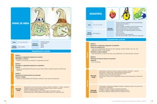 72 73
Guia de Atividades de Expressão e Educação Plástica © Santillana-Constância
Enquadramento curricular
Bloco 1
Descoberta e organização progressiva de volumes
Modelagem e escultura
•	
Explorar e tirar partido da resistência e plasticidade da areia.
Bloco 2
Descoberta e organização progressiva de superfícies
Desenho
•	
Explorar as possibilidades técnicas da areia, tintas, pincéis, utilizando suportes de diferentes
tamanhos.
Bloco 3
Exploração de técnicas diversas de expressão
Recorte e colagem
•	
Explorar as possibilidades dos diferentes materiais, cores, texturas, espessuras, …
Programa
PAINEL DE AREIA
Saber
fazer
Educação
Visual
•	
Experimentar a leitura de formas visuais em diversos contextos — pintura, escultura,
fotografia, cartaz, banda desenhada, televisão, vídeo, cinema e Internet.
•	
Ilustrar visualmente temas e situações.
•	
Explorar a relação imagem-texto na construção de narrativas visuais.
•	
Compreender que a forma aparente dos objetos varia com o ponto de vista.
Enquadramento curricular
Bloco 2
Descoberta e organização progressiva de superfícies
Pintura de expressão livre
•	
Explorar as possibilidades técnicas de: mão, esponjas, trinchas, pincéis, rolos, etc. com
pigmentos naturais, tintas de água.
Atividades de pintura sugerida
•	
Fazer experiências de mistura de cores; pintar superfícies e, por descoloração, desenhar.
Bloco 3
Exploração de técnicas diversas de expressão
Impressão
•	
Fazer monotipias
Programa
MONOTIPIA
Saber
fazer
Materiais
necessários
•	
Quadro interativo/computador para apresentação/
/explicação da atividade
•	
Tintas de água
•	
Folhas de papel manteiga, formato A3 (podem ser
feitas experiências com diferentes papéis)
•	
Placa de impressão em acrílico/vidro (cantos
arredondados) ou madeira/cerâmica em formato
maior que A3
•	
Pincéis variados
•	
Rolo de borracha (não essencial)
•	
Fita-cola para prender a folha à placa de impressão
Anos 1.º, 2.º, 3.º e 4.º
Tempo
estimado
60 minutos
Educação
Visual
•	
Compreender atividades tecnológicas simples e saberes técnicos, de acordo com
a sua idade e maturidade.
•	
Distinguir materiais naturais de materiais artificiais.
•	
Conhecer a origem de alguns materiais básicos comuns.
•	
Reconhecer algumas características de materiais comuns.
Educação
Tecnológica
•	
Experimentar a leitura de formas visuais em diversos contextos — pintura.
•	
Reconhecer e experimentar representações bidimensionais.
•	
Perceber que a mistura das cores gera novas cores.
•	
Conhecer e aplicar os elementos visuais.
•	
Criar formas a partir da sua imaginação utilizando intencionalmente os elementos
visuais.
Materiais
necessários
•	
Folhas de papel
•	
Cola branca
•	
Areia
•	
Pincel
•	
Bacia
Anos 1.º, 2.º, 3.º e 4.º
Tempo
estimado
90 minutos
 