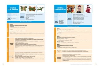 74 75
Guia de Atividades de Expressão e Educação Plástica © Santillana-Constância
Enquadramento curricular
Bloco 1
Descoberta e organização progressiva dos volumes
Construções
•	
Ligar/colar elementos para uma construção.
Bloco 3
Exploração de técnicas diversas de expressão
Recorte e colagem
•	
Explorar as possibilidades de elementos naturais, procurando formas, cores texturas ou espessuras.
•	
Fazer composições colando diferentes materiais.
Programa
ANIMAIS
COM FOLHAS II
Saber
fazer
Educação
Visual
•	
Utilizar diferentes meios expressivos de representação.
•	
Compreender e utilizar diferentes modos de dar forma baseados na observação das
criações da natureza e do homem.
• Realizar produções plásticas usando os elementos da comunicação e da forma visual.
•	
Reconhecer a permanente necessidade de desenvolver a criatividade de modo
a integrar novos saberes.
•	
Ilustrar visualmente temas e situações.
• Experimentar a leitura de formas visuais em diversos contextos.
•	
Relacionar as formas naturais e construídas com as suas funções e os materiais que
as constituem.
•	
Criar formas a partir da sua imaginação utilizando intencionalmente os elementos
visuais.
•	
Compreender atividades tecnológicas simples e saberes técnicos, de acordo com
a sua idade e maturidade.
•	
Desenvolver ideias e propor soluções para a resolução de problemas.
•	
Identificar as principais ações a realizar e os recursos necessários para a construção
de um objeto simples.
•	
Identificar estruturas nas «coisas naturais» (das folhas), etc.
•	
Distinguir materiais naturais de materiais artificiais.
•	
Conhecer a origem de alguns materiais básicos comuns.
•	
Realizar a construção de objetos simples utilizando processos e técnicas elementares.
Educação
Tecnológica
Enquadramento curricular
Bloco 1
Descoberta e organização progressiva de volumes
Modelagem e escultura
•	
Explorar e tirar partido da resistência e plasticidade da massa de moldar; modelar usando as mãos
e utensílios.
Construções
•	
Ligar/colar elementos para uma construção, construir brinquedos.
Bloco 2
Descoberta e organização progressiva de superfícies
Atividades de pintura sugerida
•	
Pintar livremente explorando as possibilidades técnicas dos materiais; fazer experiências de mistura
de cores; pintar em superfícies não planas.
Recorte e colagem
•	
Explorar as possibilidades de diferentes materiais (lãs, tecidos).
Bloco 3
Exploração de técnicas diversas de expressão
Costura
•	
Cortar tecido segundo moldes, coser com agulha e linha.
Programa
HISTÓRIA
COM FANTOCHES
Saber
fazer
Educação
Visual
•	
Reconhecer o seu corpo e explorar a representação da figura humana.
•	
Reconhecer e experimentar representações bidimensionais e tridimensionais.
•	
Utilizar materiais reciclados e reciclar outros (tecidos).
•	
Desmontar e montar objetos simples.
•	
Identificar as principais ações a realizar e os recursos necessários para a construção
de um objeto simples.
•	
Construir pequenas estruturas através de meios e processos técnicos muito simples.
•	
Realizar a construção de objetos simples utilizando processos e técnicas elementares.
•	
Observar e compreender o objeto como um conjunto de componentes ou partes que
interagem entre si.
Educação
Tecnológica
Materiais
necessários
•	
Quadro interativo/computador para apresentação/
/explicação da atividade
•	
Folhagem variada bem seca
•	
Folhas de papel de desenho
•	
Lápis HB
•	
Tesoura
•	
Cola cristal/cola branca
Anos 1.º, 2.º, 3.º e 4.º
Tempo
estimado
90 minutos Materiais
necessários
Anos 3.º e 4.º
Tempo
estimado
240 minutos
(de acordo
com o tempo
de secagem)
•	
Quadro interativo/computador
•	
Massa de moldar ou argila escolar
•	
Teques
•	
Garrafa de plástico para suporte da cabeça
do fantoche durante a moldagem
•	
Tintas de água de cores variadas
•	
Pincéis de espessuras variadas
•	
Lã
•	
Agulha e linha
•	
Restos de tecidos variados
•	
Marcador para riscar em tecido
•	
Cola cristal e tesoura
 