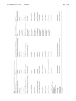 Table
1
Currently
marketed
pharmaceutical
nanosuspension
products
Trade
name/Company
Drug
Dosage
form/Route
of
administration
Nanosuspension
method
Indication
Abraxane®/Abraxia
Biosciences
Paclitaxel
Freeze-dried
powder
for
injection/
Parenteral
nab™
Metastatic
breast
cancer
Cesamet®/Lilly
Nabilone
Capsule/Oral
Coprecipitation
Antiemetic
Emend®/Merck
Aprepiant
Capsule/Oral
Nanocrystal®Elan
Nanosystems
Antiemetic
Giris-PEG®/Novartis
Griseofulvin
Tablet/Oral
Coprecipittation
Antifungal
Invega
Sustenna®/
Johnson
&
Johnson
Palperidone
palmitate
Liquid
nanosuspension/
Parenteral
High
pressure
homogenization
Schizophrenia
Megace
ES®/Par
Pharmaceutical
Companies
Megestrol-acetate
Liquid
nanosuspension/Oral
Nanocrystal®Elan
Nanosystems
Media
milling
Anti-anorexic
Rapammune®/Wyeth
Sirolimus
Tablet/Oral
Nanocrystal®Elan
Nanosystems
Immunosuppressant
Tricor®/Abbott
Fenofibrate
Tablet/Oral
Nanocrystal®Elan
Nanosystems
Hypercholesterolemia
Triglide®/First
Horizon
Pharma
Fenofibrate
Tablet/Oral
IDD-P®
Skyepharma
Hypercholesterolemia
Avinza®/King
Pharmaceuticals
Morphine
sulphate
Tablet/Oral
Nanocrystal®Elan
Nanosystems
Psychostimulant
Ritalin®/Novartis
Methyl
Phenidate
HCl
Tablet/Oral
Nanocrystal®Elan
Nanosystems
Muscle
Relaxant
Zanaflex™/Acorda
Tizanidine
HCl
Capsules/Oral
Nanocrystal®Elan
Nanosystems
Muscle
Relaxant
Focalin®XR/Novartis
Dexmethylphenidate
hydrochloride
Tablet/Oral
Nanocrystal®Elan
Nanosystems
CNS
Stimulant
Ostim®/Heraseus
Kulzer
EquivaBone®/Zimmer
Biomet
OsSatura®/IsoTis
Orthobiologics
NanOss®/Rti
Surgical
Hydroxyapatite
Paste/Injection
a
Bone
substitute
Vitoss®/Stryker
Calcium
phosphate
Foam
packs,
Foam
strips/Injection
a
Bone
substitute
Ryanodex®/Eagle
Pharmaceuticals
Dantrolene
sodium
Freeze-dried
powder
for
injection/intravenous
a
Malignant
hypothermia
a
Not
available
Jacob et al. Biomaterials Research (2020) 24:3 Page 3 of 16
 