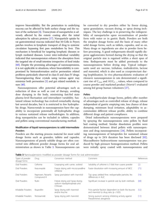 improve bioavailability. But the penetration to underlying
mucosa can be affected by both surface charge and the na-
ture of the surfactant [4]. Transcytosis of nanoparticles is ad-
versely affected by the enteric coating after the initial
adsorption by salivary proteins [17]. Nanoparticle uptake by
rat gastrointestinal mucosa indicated that M-Cells in Peyers
patches involves in lymphatic transport of drug to systemic
circulation bypassing first pass metabolism by liver. This
mechanism is beneficial for targeting lymphatic diseases or
lymph mediated diseases. Lower inter-individual variability
indicated that nanosuspension enhance the absorption from
the targeted site of small intestine irrespective of food intake
[60]. Despite the promising advantages of nanosuspensions,
it is not applicable in situations, where bioavailability is com-
promised by biotransformation and/or permeation related
problems particularly observed in class II and class IV drugs.
Nanoengineering these crystals using various agent may
minimize both permeation [3] and gut related metabolic is-
sues [40].
Nanosuspensions offer potential advantages such as
reduction of dose as well as cost of therapy, avoiding
dose dumping in the body, minimizing fast/fed state
plasma level fluctuation and intersubject variability. Sus-
tained release technology has evolved remarkably during
last several decades, but it is restricted to few hydropho-
bic drugs. Nanocrystals in nanosuspension have the cap-
ability to incorporate potentially all hydrophobic drugs
in various sustained release methodologies. In addition,
drug nanoparticles can be included in tablets, capsules
and pellets using conventional manufacturing method.
Modification of liquid nanosuspensions to solid intermediate
Powders
Powders are the starting process material for most solid
dosage forms such as granules, tablets and capsules.
Nanosuspensions of poorly soluble drugs are often con-
verted into different powder dosage forms for oral ad-
ministration as shown in Table 3. Nanosuspensions can
be converted to dry powders either by freeze drying,
spray granulation, vacuum drying, or spray drying tech-
niques. The key challenge is in preserving the redispersi-
bility of nanoparticles upon reconstitution of powder
form with water or in gastric fluids. Powders are both
the simplest dosage forms and the basis of many other
solid dosage forms, such as tablets, capsules, and so on.
Many drugs or ingredients are also in powder form be-
fore processing. A good redispersants should rapidly dis-
perse agglomerates formed during the drying so that the
original particle size is regained within a short span of
time. Redispersants must be added previously to the
nanosuspensions before drying step. Typical redisper-
sants used are sucrose, trehalose, maltodextrin, lactose
and mannitol, which is also used as cryoprotectant dur-
ing lyophilization. In vivo pharmacokinetic evaluation of
ritonavir nanosuspension in rats demonstrated a signifi-
cant rise of Cmax and AUC0 − t values, when compared to
coarse powder and marketed product (Norvir®) evaluated
among fed group human volunteers [27].
Pellets
As a multiparticulate dosage forms, pellets offer number
of advantages such as controlled release of drugs, release
independent of gastric emptying rate, less chance of dose
dumping, minimum local irritation, adaptability to ac-
commodate different release profile, ability to combine
different drugs and patient compliance.
Dried indomethacin nanosuspensions were prepared
by spraying the nanosuspensions onto pellets by fluid
bed coating method. Similar dissolution profiles were
demonstrated between dried pellets with nanosuspen-
sion and drug nanosuspensions [24]. Pellets incorporat-
ing nanosuspension of ketoprofen for sustained release
of drugs up to 24 h duration has been disclosed [82].
Mucoadhesive hydrocortisone nanosuspension was pro-
duced by high pressure homogenization method. Pellets
were initially spray coated with nanosuspensions and
Table 3 Nanosuspensions modified as powder dosage forms for oral administration
Types of powder
dosage forms
Drug Conversion method Comment References
Oral Powders Cefixime Cospraying with carrier, sorbitol Solubility of cefixime is 5 fold than coarse powder [2]
Oral Powders Itraconazole Freeze drying with microcrystalline
cellulose
Faster dissolution with increasing amount of MCC [75]
Oral Powders Naproxen, Novartis
Compound A
Spray granulation with mannitol Top spray yielded finer, redispersable particles; No
differences in AUC
[16]
Oral Powders Rutin Freeze drying and Spray drying
sodium tripolyphosphate and
Chitosan
Significant increase in particle size by both methods [68]
Inhalable Powders Ibuprofen Spray drying with mannitol
and/or leucine
Fine particle fraction dependent on both the leucine
and mannitol to drug ratio (p < 0.05)
[52]
Inhalable Powders Niclosamide Spray drying with mannitol Strong quorum sensing inhibiting activity against
Pseudomonas aeruginosa
[12]
Jacob et al. Biomaterials Research (2020) 24:3 Page 8 of 16
 