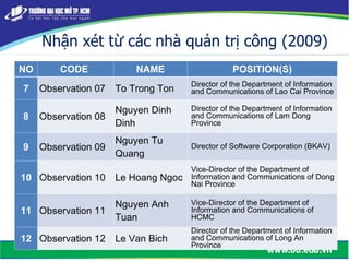Nhận xét từ các nhà quản trị công (2009)
NO CODE NAME POSITION(S)
7 Observation 07 To Trong Ton
Director of the Department of Information
and Communications of Lao Cai Province
8 Observation 08
Nguyen Dinh
Dinh
Director of the Department of Information
and Communications of Lam Dong
Province
9 Observation 09
Nguyen Tu
Quang
Director of Software Corporation (BKAV)
10 Observation 10 Le Hoang Ngoc
Vice-Director of the Department of
Information and Communications of Dong
Nai Province
11 Observation 11
Nguyen Anh
Tuan
Vice-Director of the Department of
Information and Communications of
HCMC
12 Observation 12 Le Van Bich
Director of the Department of Information
and Communications of Long An
Province
 