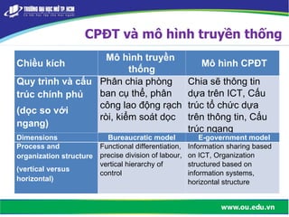 CPĐT và mô hình truyền thống
Chiều kích
Mô hình truyền
thống
Mô hình CPĐT
Quy trình và cấu
trúc chính phủ
(dọc so với
ngang)
Phân chia phòng
ban cụ thể, phân
công lao động rạch
ròi, kiểm soát dọc
Chia sẽ thông tin
dựa trên ICT, Cấu
trúc tổ chức dựa
trên thông tin, Cấu
trúc ngang
Dimensions Bureaucratic model E-government model
Process and
organization structure
(vertical versus
horizontal)
Functional differentiation,
precise division of labour,
vertical hierarchy of
control
Information sharing based
on ICT, Organization
structured based on
information systems,
horizontal structure
 