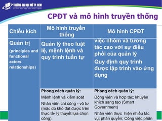CPĐT và mô hình truyền thống
Quản trị
(principles and
functional
actors
relationships)
Quản lý theo luật
lệ, mệnh lệnh và
quy trình tuần tự
Quản trị linh hoạt, làm
việc nhóm và tương
tác cao với sự điều
phối của quản lý
Quy định quy trình
được lập trình vào ứng
dụng
Phong cách quản lý:
Mệnh lệnh và kiểm soát
Nhân viên chí công - vô tư
(mặc dù khó đạt được trên
thực tế- lý thuyết lựa chọn
công).
Phong cách quản lý:
Động viên và hợp tác; khuyến
khích sang tạo (Smart
Government)
Nhân viên thực hiện nhiều tác
vụ; phân quyền; Công việc phân
Chiều kích
Mô hình truyền
thống
Mô hình CPĐT
 
