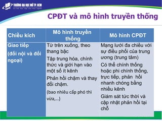 CPĐT và mô hình truyền thống
Chiều kích
Mô hình truyền
thống
Mô hình CPĐT
Giao tiếp
(đối nội và đối
ngoại)
Từ trên xuống, theo
thang bậc
Tập trung hóa, chính
thức và giới hạn vào
một số ít kênh
Phản hồi chậm và thay
đổi chậm.
(bao nhiêu cấp phó thì
vừa,…)
Mạng lưới đa chiều với
sự điều phối của trung
ương (trung tâm)
Có thể chính thống
hoặc phi chính thống,
trực tiếp, phản hồi
nhanh chóng bằng
nhiều kênh
Giám sát tức thời và
cập nhật phản hồi tại
chỗ
 