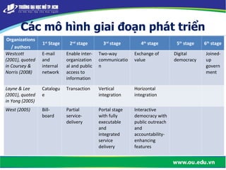Các mô hình giai đoạn phát triển
Organizations
/ authors
1st
Stage 2nd
stage 3rd
stage 4th
stage 5th
stage 6th
stage
Westcott
(2001), quoted
in Coursey &
Norris (2008)
E-mail
and
internal
network
Enable inter-
organization
al and public
access to
information
Two-way
communicatio
n
Exchange of
value
Digital
democracy
Joined-
up
govern
ment
Layne & Lee
(2001), quoted
in Yong (2005)
Catalogu
e
Transaction Vertical
integration
Horizontal
integration
West (2005) Bill-
board
Partial
service-
delivery
Portal stage
with fully
executable
and
integrated
service
delivery
Interactive
democracy with
public outreach
and
accountability-
enhancing
features
 