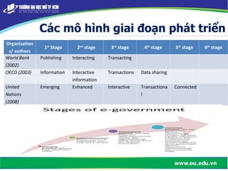 Các mô hình giai đoạn phát triển
Organization
s/ authors
1st
Stage 2nd
stage 3rd
stage 4th
stage 5th
stage 6th
stage
World Bank
(2002)
Publishing Interacting Transacting
OECD (2003) Information Interactive
information
Transactions Data sharing
United
Nations
(2008)
Emerging Enhanced Interactive Transactiona
l
Connected
 