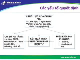 NĂNG LỰC CỦA CHÍNH
PHỦ
***Lãnh đạo, ** ngân sách,
**chiến lược, *ủy ban điều
hành, *khung pháp lý
CƠ SỞ HẠ TẦNG
•Hạ tầng CNTT,
•Trình độ CNTT của
người dân,
•Khoảng cách số
KẾT QUẢ TRIỂN
KHAI CHÍNH PHỦ
ĐIỆN TỬ
ĐIỀU KIỆN ĐỊA
PHƯƠNG
• kinh tế,
• văn hóa xã
hội
Các yếu tố quyết định
Tải bản FULL (81 trang): https://bit.ly/3foNiJk
Dự phòng: fb.com/TaiHo123doc.net
 