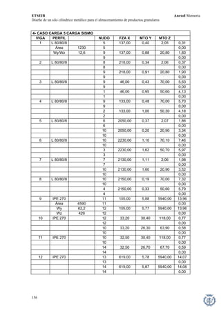 ETSEIB AnexoI Memoria 
Diseño de un silo cilíndrico metálico para el almacenamiento de productos granulares 
4- CASO CARGA 5 CARGA SISMO 
VIGA 
PERFIL 
NUDO 
FZA X 
MTO Y MTO Z 
1 
L 80/80/8 5 
137,00 
0,40 
2,05 
0,31 
Área 
1230 
5 
0,00 
Wy/Wz 
12,6 9 0,88 
137,00 
20,80 
1,83 
9 
0,00 
2 
L 80/80/8 8 
218,00 
0,34 
2,06 
0,37 
8 
0,00 
9 
218,00 
0,91 
20,80 
1,90 
9 
0,00 
3 
L 80/80/8 9 0,43 70,00 
46,00 
5,63 
9 
0,00 
1 0,95 
46,00 
50,60 
4,13 
1 
0,00 
4 
L 80/80/8 9 0,48 70,00 
133,00 
5,70 
9 
0,00 
2 1,00 
133,00 
50,30 
4,18 
2 
0,00 
5 
L 80/80/8 6 0,37 2,07 
2050,00 
1,86 
6 
0,00 
10 0,20 
2050,00 
20,90 
3,34 
10 
0,00 
6 
L 80/80/8 10 1,10 70,10 
2230,00 
7,46 
10 
0,00 
3 1,62 
2230,00 
50,70 
5,97 
3 
0,00 
7 
L 80/80/8 
7 
2130,00 
1,11 2,06 
1,98 
7 
0,00 
10 
2130,00 
1,60 
20,90 
3,52 
10 
0,00 
8 
L 80/80/8 
10 
2150,00 
0,19 
70,00 
7,32 
10 
0,00 
4 0,33 
2150,00 
50,60 
5,79 
4 
0,00 
9 
IPE 270 
11 
105,00 
5,88 
5940,00 
13,96 
Área 
4590 
11 
0,00 
Wy 
62,2 
12 
105,00 5,77 5940,00 
13,96 
Wz 
429 
12 
0,00 
10 
IPE 270 
12 
33,20 
30,40 
118,00 
0,77 
12 
0,00 
10 33,20 26,30 
63,90 
0,58 
10 
0,00 
11 
IPE 270 
10 
32,50 30,40 
118,00 
0,77 
10 
0,00 
14 26,70 
32,50 
67,70 
0,59 
14 
0,00 
12 
IPE 270 
13 619,00 
5,78 
5940,00 
14,07 
13 
0,00 
14 619,00 
5,87 
5940,00 
14,08 
14 
0,00 
156 
 