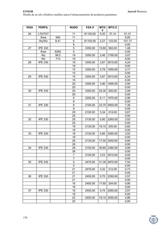 ETSEIB AnexoI Memoria 
Diseño de un silo cilíndrico metálico para el almacenamiento de productos granulares 
VIGA PERFIL 
NUDO 
FZA X 
MTO Y 
MTO Z 
26 L70/70/7 
11 
81100,00 
5,20 
37,10 
91,31 
Área 
940 
11 
0,00 
Wy/Wz 
8,41 
6 
81100,00 
2,27 
123,00 
101,17 
6 
0,00 
27 
IPE 330 
5 
3350,00 
15,80 
562,00 
1,48 
Área 
6260 
5 
0,00 
Wy 
98,5 
19 
3350,00 
2,46 
1790,00 
3,07 
Wz 
713 
19 
0,00 
28 IPE330 
19 
3350,00 
3,87 
2610,00 
4,24 
19 
0,00 
15 
3350,00 
3,78 
1850,00 
3,17 
15 
0,00 
29 IPE330 
15 
3350,00 
3,87 
2610,00 
4,24 
15 
0,00 
20 
3350,00 
3,96 
1690,00 
2,95 
20 
0,00 
30 IPE 
330 
20 
3350,00 
25,30 
920,00 
2,08 
20 
0,00 
8 
3350,00 
8,11 
1670,00 
2,96 
8 
0,00 
31 IPE330 
8 
2100,00 
23,70 
4850,00 
7,38 
8 
0,00 
25 
2100,00 3,34 
214,00 
0,67 
25 
0,00 
32 
IPE 330 
25 
2130,00 
0,80 
2260,00 
3,52 
25 
0,00 
18 
2130,00 19,10 
205,00 
0,82 
18 
0,00 
33 
IPE 330 2130,00 
18 
0,80 
2260,00 
3,52 
18 
0,00 
26 
2130,00 
17,50 
3050,00 
4,80 
26 
0,00 
34 
IPE 330 2150,00 
26 
30,60 
2380,00 
3,99 
26 
0,00 
3,23 
7 
2150,00 
2610,00 
4,04 
7 0,00 
35 IPE 2470,00 
330 
5 
31,30 
4870,00 
7,54 
5 0,00 
21 
2470,00 3,32 
212,00 
0,73 
21 
0,00 
36 
IPE 330 21 0,75 
2450,00 
2260,00 
3,57 
21 
0,00 
16 
2450,00 17,60 
204,00 
0,86 
16 
0,00 
37 
IPE 330 16 
2450,00 
0,75 
2260,00 
3,57 
16 
0,00 
22 
2450,00 19,10 
3050,00 
4,86 
22 
0,00 
170 
 