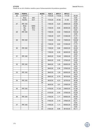 ETSEIB AnexoI Memoria 
Diseño de un silo cilíndrico metálico para el almacenamiento de productos granulares 
VIGA 
PERFIL 
NUDO 
FZA X 
MTO Y 
MTO Z 
26 
L70/70/7 
11 
1720,00 
114,00 
111,00 
28,58 
Área 
940 
11 
0,00 
Wy/Wz 
8,41 
6 
1720,00 
47,80 
61,80 
14,86 
6 0,00 
27 
IPE 330 
5 
1190,00 
0,22 
20600,00 
29,08 
Área 
6260 
5 
0,00 
Wy 
98,5 
19 
1190,00 
6,94 
48300,00 
68,00 
Wz 
713 
19 0,00 
28 
IPE 330 19 
1190,00 
4,92 
73000,00 
102,62 
19 
0,00 
15 
1190,00 
4,91 
51000,00 
71,77 
15 0,00 
29 
IPE 330 15 
1190,00 
4,92 
73000,00 
102,62 
15 0,00 
20 
1190,00 
4,93 
51000,00 
71,77 
20 0,00 
30 
IPE 330 
20 
1190,00 
0,86 
20600,00 
29,09 
20 
0,00 
8 
1190,00 
6,30 
48300,00 
68,00 
8 
0,00 
31 
IPE 330 8 
3640,00 
10,40 
33500,00 
47,67 
8 
0,00 
25 
3640,00 
2,55 
37500,00 
53,20 
25 
0,00 
32 
IPE 330 
25 
3640,00 
1,29 
60000,00 
84,75 
25 
0,00 
18 
3640,00 
3,36 
37800,00 
53,63 
18 
0,00 
33 
IPE 330 18 
3640,00 
1,29 
60000,00 
84,75 
18 
0,00 
26 
3640,00 
0,79 
38100,00 
54,03 
26 
0,00 
34 
IPE 330 
26 
3630,00 
4,23 
32700,00 
46,49 
26 
0,00 
7 
3630,00 
1,81 
37800,00 
53,61 
7 
0,00 
35 
IPE 330 
5 
4150,00 
11,20 
33600,00 
47,90 
5 
0,00 
21 
4150,00 
2,55 
37500,00 
53,28 
21 
0,00 
36 
IPE 330 
21 
4160,00 
1,11 
60000,00 
84,83 
21 
0,00 
16 
4160,00 
3,19 
37800,00 
53,71 
16 
0,00 
37 
IPE 330 
16 
4160,00 
1,11 
60000,00 
84,83 
16 
0,00 
22 
4160,00 
0,96 
38100,00 
54,11 
174 
 