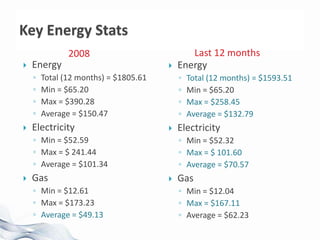 Wasted energyEnergyTotal (12 months) = $1805.61Min = $65.20Max = $390.28Average = $150.47ElectricityMin = $52.59Max = $ 241.44Average = $101.34GasMin = $12.61Max = $173.23Average = $49.13Key Energy StatsLast 12 months2008Energy