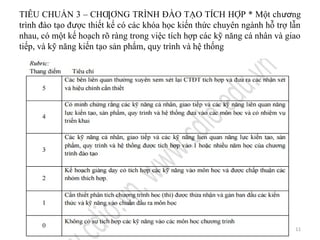 TIÊU CHUẨN 3 – CHƢƠNG TRÌNH ĐÀO TẠO TÍCH HỢP * Một chương
trình đào tạo được thiết kế có các khóa học kiến thức chuyên ngành hỗ trợ lẫn
nhau, có một kế hoạch rõ ràng trong việc tích hợp các kỹ năng cá nhân và giao
tiếp, và kỹ năng kiến tạo sản phẩm, quy trình và hệ thống
11
 
