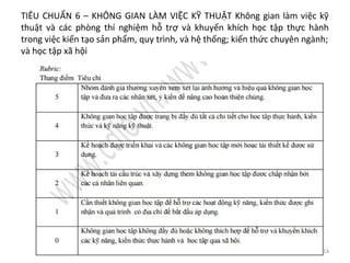 TIÊU CHUẨN 6 – KHÔNG GIAN LÀM VIỆC KỸ THUẬT Không gian làm việc kỹ
thuật và các phòng thí nghiệm hỗ trợ và khuyến khích học tập thực hành
trong việc kiến tạo sản phẩm, quy trình, và hệ thống; kiến thức chuyên ngành;
và học tập xã hội
14
4089986
 
