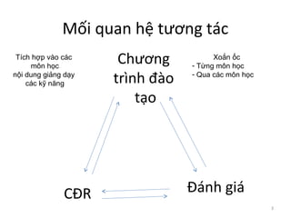 Mối quan hệ tương tác
CĐR
Chương
trình đào
tạo
Đánh giá
Xoắn ốc
- Từng môn học
- Qua các môn học
Tích hợp vào các
môn học
nội dung giảng dạy
các kỹ năng
3
 