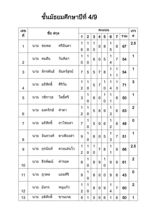 ชั้นมัธยมศึกษาปีที่ 4/9เลขที่ชื่อ-สกุลคะแนนเกรด1234567รวม1นายชยพลศรีจันดา16101008158672.52นายคมสันวันพิลา10108051475413นายจักรพันธ์จันทร์สูรย์7557811115414นายอภิสิทธิ์ศิริวัย1210571014137135นายวชิราวุธโพธิ์ศรี31080101185016นายองครักษ์คำตา12105891366327นายอภิสิทธิ์ถาไชยลา7105061284808นายจันทวงศ์ตาเพียงสา9108051375119นายยุรนันท์ดวงแสนโว12101078119662.510นายธีรพัฒน์คำรอด81089109861211นายภูวดลแถมศิริ9108009843012นายมังกรหนูแก้ว121080914760213นายอดิศักดิ์ขานเกตุ91050614650114นายโอชาเขื่องสถุ่ง111050512851115นางสาวสุภาพรคำดาวเรือง12108001512571.516นางสาวจุฑาวรรณทองเขียว121087101110682.517นางสาวสาวิตรีเหล่าสะพาน61086013649018นางสาวจิราวรรณสังขพัฒน์141087101713783.519นางสาวทิพากานต์จันทะสุระ10108610181374320นางสาวพาริณีสุวรรณหงษ์111010610129682.521นางสาวเมทาสันติวงษ์12101068128662.522นางสาวกัลยาแคว้นเขาเม็ง1110889139672.523นางสาวกิตติยาหลาบหนองแสง14101099141682424นางสาวโชติมาอุทรส7101098111064225นางสาวรัชญาพันเทศ10101091014871326นางสาวนุชจรินทร์เคนหงษ์101089101612753.527นางสาวยลดาไชยโวหาร51050014842028นางสาวเสาวณีเหล่าสะพาน310860111048029นางสาวณัฐวินาศรีพวงมาลัย91088912763230นางสาวศิริพรแสนคำภา81087813862231นางสาวศสิประภาชัยมูล810887141064232นางสาวสุดาพรดรคำ10108710151272333นางสาวอภิญญาหันตุลา81010801310591.534นางสาวดิษย์พรทองนุช10101077139662.535นางสาวปิยนุชเอกตาแสง5101076128581.536นางสาวสุพรรณาถุงอินลา101010710139692.537นางสาวสุวนันท์รูปต่ำ7101071011964238นางสาวพลอยไพรินขาลพล810500171050139นางสาวณัฐกาญจน์สิทธิวัง51089101411672.540นางสาวมาลียาแสนบุตร121010810101171341นางสาวลูกเกตุพรมมา71050014945142นางสาวอรอุมาโคโตสี10101068910632<br />1สอบย่อย (20)2lab (10)3งานในห้อง (10)4สื่อ (10)5สอบท่อง (10)6กลางภาค (20)7ปลายภาค (20)<br />