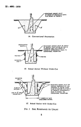 RESISlANCE AOAINST UPLIFT
B” WEIGHT Of FRUSTUM OF EARlH
PLUS WEIGHT GF CONCREIE
IA Conventional Assumption
RESISTANCE AGAINST UPLIFT BY WEIGHT
OF BACKFILL PLUS FRICTION ON FACE OF
EXCAXA71ON LINES PLUS WEIGHT OF
CONCRETE (APPROXIMATELY EQUAL TO
CONVENTIONAL ASSUMPT1ONl
IB Actual Action Without Under-Cut
.RESISlANCE AGAINST UPLIFT RV
VERTICAL COMPONENTS OF SOIL
STRESSES A7 FAJLURE ALONG
PLANE OF RUPTURE PLUS WElGlI?
OF CONCRETE (APPROXIMAIELV
EGUAl TO DOUBLE THE
CONVENTIONAL ASSUHP7ION)
IC Actual Action with Under-Cut
FIG. 1 SOILRESISTANCETOUPLIFT
8
 