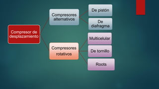 Compresor de
desplazamiento
Compresores
alternativos
De pistón
De
diafragma
Compresores
rotativos
Multicelular
De tornillo
Roots
 