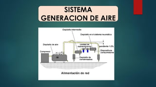 SISTEMA
GENERACION DE AIRE
 