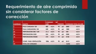 Requerimiento de aire comprimido
sin considerar factores de
corrección
CANTIDAD EQUIPO
CONSUMO DE
AIRE PRESIÓN CONSUMO TOTAL DE AIRE
6 PALA CARGADA 12B 480 m3/h 90 psi 2880 m3/h
2 PALA CARGADORA 12B 540 m3/h 90 psi 1080 m3/h
25 PERFORADORA BBC 16W 21.6 m3/h 90 psi 540 m3/h
20 PERFORADORA S250 264 m3/h 90 psi 5280 m3/h
15 PERFORADORA RD285 210 m3/h 74 psi 3150 m3/h
2 COMP. PARA VENTILACIÓN 1806 m3/h 90 psi 3612 m3/h
70 TOTAL DE CONSUMO 16542 m3/h
 