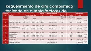 Requerimiento de aire comprimido
teniendo en cuenta factores de
corrección
cantida
d equipo consumo de aire
presió
n
consumo total de
aire Factor Factor
Requerimie
nto
nivel del
mar mina
simultaneid
ad
simultaneida
d efectivo
6 pala cargada 12B 480 m3/h 638.4 m3/h 90 psi 3830.4 m3/h 0.31 0.3 356.2272
m3/
h
2
pala cargadora
12B 540 m3/h 718.2 m3/h 90 psi 1436.4 m3/h 0.9 0.3 387.828
m3/
h
25
perforadora BBC
16w 21.6 m3/h 28.728 m3/h 90 psi 718.2 m3/h 0.56 0.6 241.3152
m3/
h
20 perforadora S250 264 m3/h 351.12 m3/h 90 psi 7022.4 m3/h 0.58 0.6 2443.7952
m3/
h
15
perforadora
RD285 210 m3/h 279.3 m3/h 74 psi 4189.5 m3/h 0.63 0.6 1583.631
m3/
h
2
comp. Para
ventilación 1806 m3/h 2402 m3/h 90 psi 4803.96 m3/h 0.9 0.4 1729.4256
m3/
h
70 total de consumo 22000.86 m3/h 6742.2222
m3/
h
 