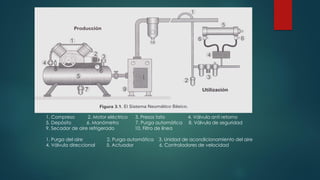 1. Compreso 2. Motor eléctrico 3. Presos tato 4. Válvula anti retorno
5. Depósito 6. Manómetro 7. Purga automática 8. Válvula de seguridad
9. Secador de aire refrigerado 10. Filtro de línea
1. Purga del aire 2. Purga automática 3. Unidad de acondicionamiento del aire
4. Válvula direccional 5. Actuador 6. Controladores de velocidad
 