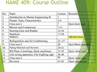 NAME 409: Course Outline
6
Ser Topic Lecture Remarks
1 Introduction to Marine Engineering-II 1
2 Pumps: Type, Characteristics 2-6
3 Class test-1 7 Quiz/short type
4 Blower and Compressor 7-11
5 Steering Gear and Rudder 12-16
6 Stabilizer 17-20
7 Midterm MID term Exam
8 Refrigeration and Air Conditioning 21--27
9 Class test-2 28 Quiz/Short question
10 Piping Materials and Systems 29-31
11 RO Plant, Centrifuge, Deck machinery 31-35 Quiz/ short type
12 Life saving apparatus, Fire Fighting eqpt 36-40
13 Class test-3 40 Quiz/ short type
14 Revision 41-42 Open discussion
 