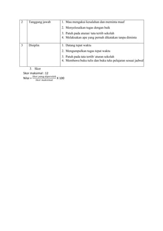 2 Tanggung jawab 1. Mau mengakui kesalahan dan meminta maaf
2. Menyelesaikan tugas dengan baik
3. Patuh pada aturan/ tata tertib sekolah
4. Melaksakan apa yang pernah dikatakan tanpa diminta
3 Disiplin 1. Datang tepat waktu
2. Mengumpulkan tugas tepat waktu
3. Patuh pada tata tertib/ aturan sekolah
4. Membawa buku tulis dan buku teks pelajaran sesuai jadwal
3. Skor
Skor maksimal : 12
Nilai = X 100
 