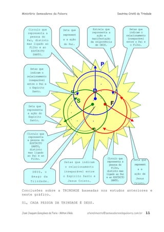 Ministério Semeadores da Palavra Doutrina Cristã da Trindade
Conclusões sobre a TRINDADE baseadas nos estudos anteriores e
neste gráfico.
01, CADA PESSOA DA TRINDADE É DEUS.
JoséJoaquimGonçalvesdeFaria–MiltonVilela atendimento@semeadoresdapalavra.com.br 11
Estrela que
representa a
ação e
manifestação
da onipotência
de DEUS.
D
.
.
.
.
F
ּ
ּ
ּ
ּ
ּ
P
.
.
.
.
.
E
.
.
.
.
.
S
.
.
.
.
.Círculo que
representa
a pessoa do
ESPÍRITO
SANTO,
distinto
mas ligado
ao Pai e ao
Filho.
Setas que indicam
o relacionamento
inseparável entre
o Espírito Santo e
Jesus Cristo.
Seta que
representa
a ação do
Espírito
Santo.
DEUS, o
âmago da
Trindade.
Círculo que
representa a
pessoa do
Pai, distinto
mas ligado ao
Filho e ao
ESPÍRITO
SANTO.
Círculo que
representa a
pessoa do
Filho,
distinto mas
ligado ao Pai
e ao ESPÍRITO
SANTO.
Seta que
represent
a a ação
do Pai.
Seta que
represent
a a
ação de
Jesus
Cristo.
Setas que
indicam o
relacionamento
inseparável
entre o Pai e
o Espírito
Santo.
Setas que
indicam o
relacionamento
inseparável
entre o Pai e
o Filho.
 