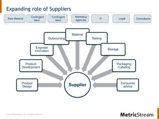 © 2013 MetricStream, Inc. All Rights Reserved.
Expanding role of Suppliers
SupplierProduct
Design
Product
Development
Engineer
innovation
Outsourcing
Material
Testing
Storage
Packaging
/Labeling
Consumer
advice
Raw Material
Marketing
agencies IT
Contingent
labor
Legal Consultants
Contingent
labor
 
