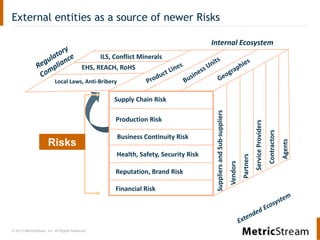 © 2013 MetricStream, Inc. All Rights Reserved.
External entities as a source of newer Risks
SuppliersandSub-suppliers
Vendors
Partners
ServiceProviders
Contractors
Agents
Reputation, Brand Risk
Supply Chain Risk
Financial Risk
Production Risk
Business Continuity Risk
Internal Ecosystem
Risks
Health, Safety, Security Risk
ILS, Conflict Minerals
EHS, REACH, RoHS
Local Laws, Anti-Bribery
 