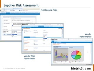 © 2013 MetricStream, Inc. All Rights Reserved.
Relationship Risk
Supplier Risk Assessment
Vendor Risk
Assessment
Vendor
Performance
 