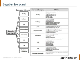© 2013 MetricStream, Inc. All Rights Reserved.
Supplier Scorecard
 