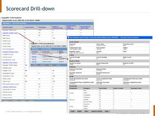 © 2013 MetricStream, Inc. All Rights Reserved.
Scorecard Drill-down
 