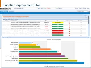 © 2013 MetricStream, Inc. All Rights Reserved.
Supplier Improvement Plan
 