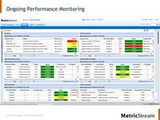 © 2013 MetricStream, Inc. All Rights Reserved.
Ongoing Performance Monitoring
 
