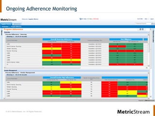© 2013 MetricStream, Inc. All Rights Reserved.
Ongoing Adherence Monitoring
 