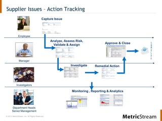 © 2013 MetricStream, Inc. All Rights Reserved.
Supplier Issues – Action Tracking
Employee
Capture Issue
Analyze, Assess Risk,
Validate & Assign
Investigate Remedial Action
Approve & Close
Investigators
Manager
Department Heads
Senior Management
Monitoring , Reporting & Analytics
C
O
M
M
U
N
I
C
A
T
E
 