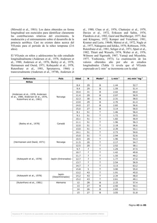 Página 43 de 85
(Mirwald et al., 1981). Los datos obtenidos en forma
longitudinal son esenciales para identificar claramente
las contribuciones relativas del crecimiento, la
maduración y el entrenamiento sobre el desarrollo de la
potencia aeróbica. Casi no existen datos acerca del
VO2máx para el período de la niñez temprana (2-6
años).
El VO2máx en niños y adolescentes ha sido estudiado
longitudinalmente (Andersen et al., 1978, Andersen et
al., 1980, Andersen et al., 1976, Bailey et al., 1978,
Hermansen and Oseid, 1971, Kobayashi et al., 1978,
Rutenfranz et al., 1981, Sprynarova, 1966) y
transversalmente (Andersen et al., 1974b, Andersen et
al., 1980, Chan et al., 1976, Chatterjee et al., 1979,
Davies et al., 1972, Eriksson and Saltin, 1974,
Flandrois et al., 1982, Gaisl and Buchberger, 1977, Ikai
and Kitagawa, 1972, Kemper and Verschuur, 1981,
Kramer and Lurie, 1964b, Matsui et al., 1972, Nagle et
al., 1977, Nakagawa and Ishiko, 1970, Robinson, 1938,
Rutenfranz et al., 1981, Seliger et al., 1971, Spurr et al.,
1982, Thiart and Wessels, 1974, Weber et al., 1976,
Wilmore and Sigerseth, 1967, Yamaji and Miyashita,
1977, Yoshizawa, 1973). La examinación de los
valores obtenidos año por año en estudios
longitudinales (Tabla 1) revela que el VO2máx
expresado en L·min-1
se incrementa con la edad.
Referencia País Edad N Modo* L·min-1
mL·min-1
·kg-1
Niños
8.4 29 B 1.44 52.7
9.4 29 B 1.59 51.4
10.4 31 B 2.02 60.0
11.4 29 B 2.07 56.9
12.3 30 B 2.31 58.0
13.0 29 B 2.70 61.4
14.0 27 B 2.82 56.6
(Andersen et al., 1978, Andersen
et al., 1980, Andersen et al., 1976,
Rutenfranz et al., 1981)
Noruega
15.0 27 B 3.14 56.0
8.1 51 T 1.46 56.4
9.1 51 T 1.72 59.5
10.1 51 T 1.82 56.9
11.1 51 T 1.96 56.3
12.0 51 T 2.18 56.6
13.0 51 T 2.39 55.1
14.1 51 T 2.73 54.6
(Bailey et al., 1978) Canadá
15.0 51 T 2.94 52.6
10.5 20 T 1.96 54.3
11.5 20 T 2.17 54.7(Hermansen and Oseid, 1971) Noruega
12.5 20 T 2.52 58.1
9.7 7 T 1.29 47.5
10.7 7 T 1.42 49.8
11.7 7 T 1.55 49.2
12.7 7 T 1.77 47.0
13.7 7 T 2.54 56.9
14.7 7 T 3.13 63.2
(Kobayashi et al., 1978) Japón (Entrenados)
15.8 5 T 3.00 55.0
13.2 43 T 1.91 45.0
14.2 43 T 2.34 48.0(Kobayashi et al., 1978)
Japón
(Desentrenados)
15.2 43 T 2.61 49.1
12 28 B 2.33 57.4
13 27 B 2.50 54.1
14 26 B 2.83 52.1
(Rutenfranz et al., 1981) Alemania
15 27 B 3.05 51.8
 