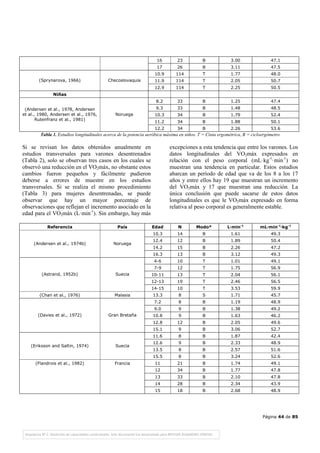 Página 44 de 85
16 23 B 3.00 47.1
17 26 B 3.11 47.5
10.9 114 T 1.77 48.0
11.9 114 T 2.05 50.7(Sprynarova, 1966) Checoslovaquia
12.9 114 T 2.25 50.5
Niñas
8.2 33 B 1.25 47.4
9.3 33 B 1.48 48.5
10.3 34 B 1.79 52.4
11.2 34 B 1.88 50.1
(Andersen et al., 1978, Andersen
et al., 1980, Andersen et al., 1976,
Rutenfranz et al., 1981)
Noruega
12.2 34 B 2.26 53.6
Tabla 1. Estudios longitudinales acerca de la potencia aeróbica máxima en niños. T = Cinta ergométrica, B = cicloergómetro
Si se revisan los datos obtenidos anualmente en
estudios transversales para varones desentrenados
(Tabla 2), solo se observan tres casos en los cuales se
observó una reducción en el VO2máx, no obstante estos
cambios fueron pequeños y fácilmente pudieron
deberse a errores de muestre en los estudios
transversales. Si se realiza el mismo procedimiento
(Tabla 3) para mujeres desentrenadas, se puede
observar que hay un mayor porcentaje de
observaciones que reflejan el incremento asociado en la
edad para el VO2máx (L·min-1
). Sin embargo, hay más
excepciones a esta tendencia que entre los varones. Los
datos longitudinales del VO2máx expresados en
relación con el peso corporal (mL·kg-1
·min-1
) no
muestran una tendencia en particular. Estos estudios
abarcan un período de edad que va de los 8 a los 17
años y entre ellos hay 19 que muestran un incremento
del VO2máx y 17 que muestran una reducción. La
única conclusión que puede sacarse de estos datos
longitudinales es que le VO2máx expresado en forma
relativa al peso corporal es generalmente estable.
Referencia País Edad N Modo* L·min-1
mL·min-1
·kg-1
10.3 14 B 1.61 49.3
12.4 12 B 1.89 50.4
14.2 15 B 2.26 47.2
(Andersen et al., 1974b) Noruega
16.3 13 B 3.12 49.3
4-6 10 T 1.01 49.1
7-9 12 T 1.75 56.9
10-11 13 T 2.04 56.1
12-13 19 T 2.46 56.5
(Astrand, 1952b) Suecia
14-15 10 T 3.53 59.9
(Chan et al., 1976) Malasia 13.3 8 S 1.71 45.7
7.2 8 B 1.19 48.9
9.0 9 B 1.38 49.2
10.8 9 B 1.63 46.2
12.8 12 B 2.05 49.6
(Davies et al., 1972) Gran Bretaña
15.1 9 B 3.06 52.7
11.6 8 B 1.87 42.4
12.6 9 B 2.33 48.9
13.5 8 B 2.57 51.6
(Eriksson and Saltin, 1974) Suecia
15.5 8 B 3.24 52.6
11 21 B 1.74 49.1
12 34 B 1.77 47.8
13 33 B 2.10 47.8
14 28 B 2.34 43.9
(Flandrois et al., 1982) Francia
15 18 B 2.68 48.9
 