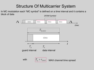 Structure Of Multicarrier System
In MC modulation each “MC symbol” is defined on a time interval and it contains a
block of data
gT bT
SymbolT
data interval
t
guard interval
 
time
OFDM Symbol
data datadatadata
data
MAXgT  MAX channel time spreadwith
 