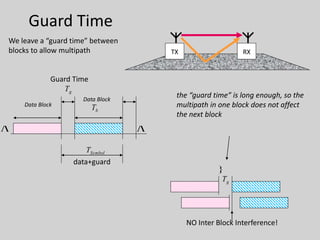 
the “guard time” is long enough, so the
multipath in one block does not affect
the next block
Data Block
Data Block
TX RX
Guard Time
We leave a “guard time” between
blocks to allow multipath
gT
Guard Time
bT
SymbolT
data+guard

NO Inter Block Interference!
gT
 
