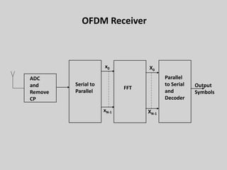 38
ADC
and
Remove
CP
Serial to
Parallel
FFT
Parallel
to Serial
and
Decoder
X0
XN-1
x0
xN-1
Output
Symbols
OFDM Receiver
 